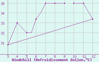 Courbe du refroidissement olien pour Cooch Behar