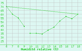 Courbe de l'humidit relative pour Ardahan