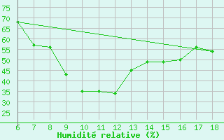 Courbe de l'humidit relative pour Artvin