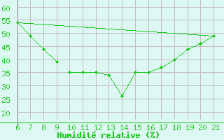 Courbe de l'humidit relative pour Niksic
