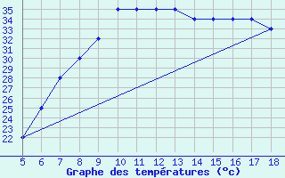 Courbe de tempratures pour Latina