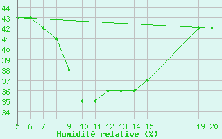 Courbe de l'humidit relative pour Gradacac