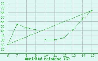 Courbe de l'humidit relative pour Datca