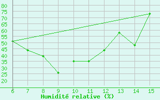 Courbe de l'humidit relative pour Morphou