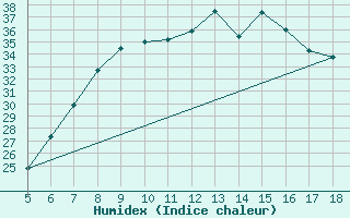 Courbe de l'humidex pour Guidonia