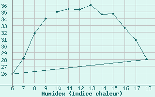 Courbe de l'humidex pour Edirne