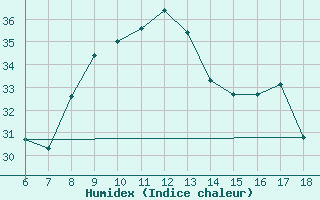 Courbe de l'humidex pour Ustica