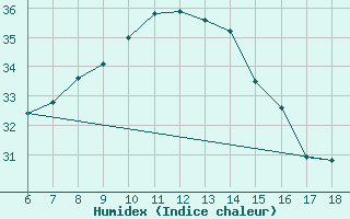 Courbe de l'humidex pour Gaziantep