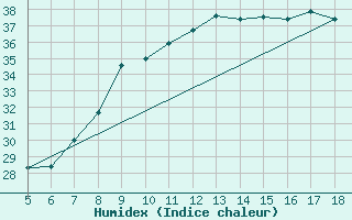 Courbe de l'humidex pour M. Calamita