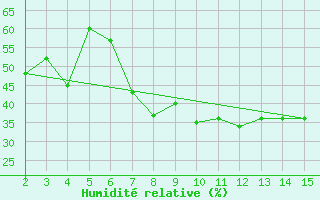 Courbe de l'humidit relative pour Adiyaman