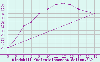 Courbe du refroidissement olien pour Ismailia
