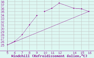 Courbe du refroidissement olien pour Ismailia