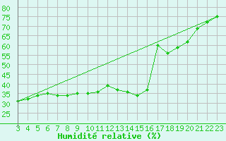 Courbe de l'humidit relative pour Andjar