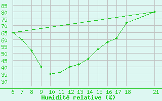 Courbe de l'humidit relative pour Gumushane