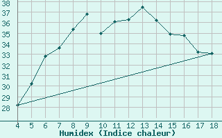 Courbe de l'humidex pour Adiyaman