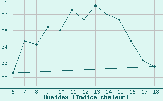 Courbe de l'humidex pour Kumkoy