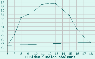 Courbe de l'humidex pour Edirne