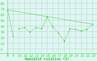 Courbe de l'humidit relative pour Pilatus
