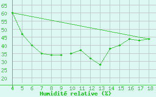 Courbe de l'humidit relative pour Adiyaman
