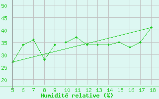 Courbe de l'humidit relative pour Prizzi