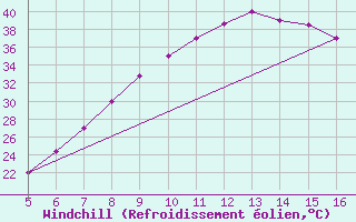 Courbe du refroidissement olien pour Ismailia