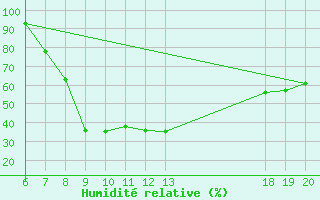 Courbe de l'humidit relative pour Pazin