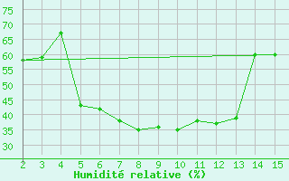Courbe de l'humidit relative pour Mardin