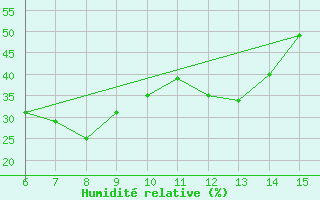 Courbe de l'humidit relative pour Morphou