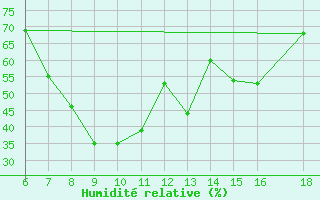 Courbe de l'humidit relative pour Marina Di Ginosa