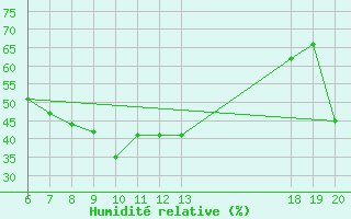Courbe de l'humidit relative pour Komiza
