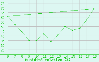 Courbe de l'humidit relative pour Nevsehir