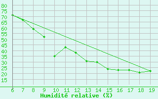 Courbe de l'humidit relative pour Beni-Mellal