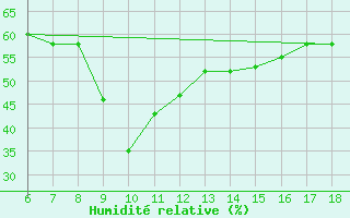 Courbe de l'humidit relative pour Gela