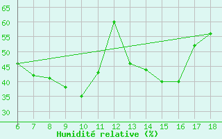 Courbe de l'humidit relative pour Karaman