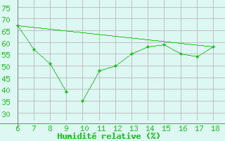 Courbe de l'humidit relative pour Marina Di Ginosa