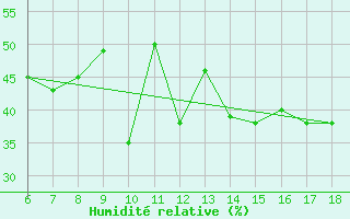 Courbe de l'humidit relative pour Cap Mele (It)