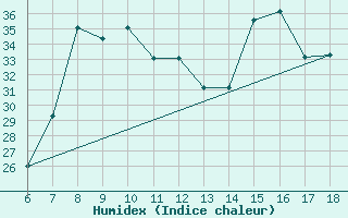 Courbe de l'humidex pour Piacenza