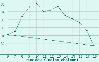 Courbe de l'humidex pour Ordu