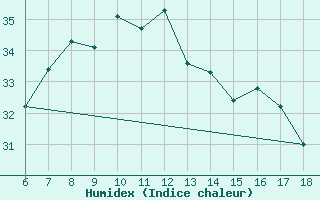 Courbe de l'humidex pour Bursa