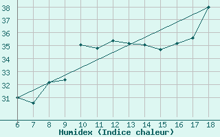 Courbe de l'humidex pour Ustica