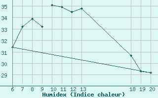 Courbe de l'humidex pour Komiza