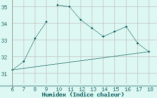 Courbe de l'humidex pour Ordu