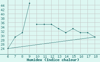 Courbe de l'humidex pour Piacenza