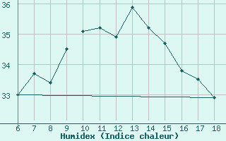 Courbe de l'humidex pour Ordu