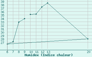 Courbe de l'humidex pour Livno