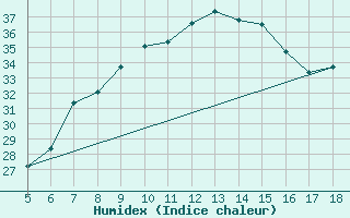 Courbe de l'humidex pour Viterbo