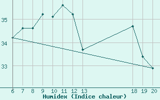 Courbe de l'humidex pour Makarska