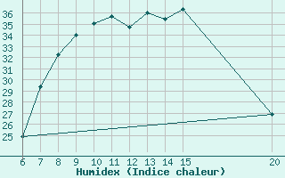 Courbe de l'humidex pour Tuzla