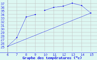 Courbe de tempratures pour Gumushane