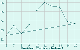 Courbe de l'humidex pour Rize